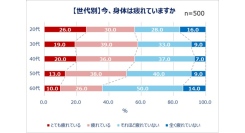 Qoo10「働く男女の疲れとケアに関する調査」結果発表働く男女の約半数が「心や身体の疲れ」を実感 誰かの応援が力になった経験、6割以上が回答