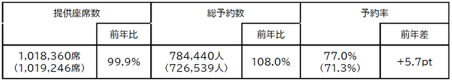2026年度ゴールデンウィーク期間　ご予約状況