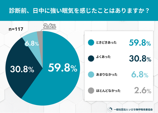 「睡眠は足りているのに耐えられない眠気」睡眠時無呼吸症候群（SAS）当事者の約9割が日中の強い眠気を経験