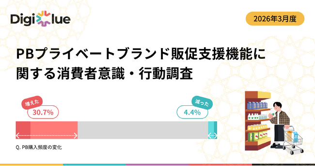PBマイレージへの利用意向は過半数、PB購入が増えた消費者では8割超に ーー物価高で進む「PBシフト」の次に、消費者が求めるのは