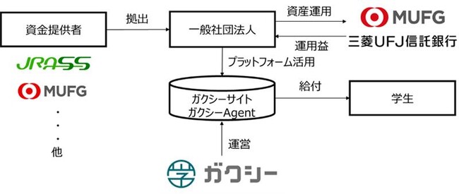 給付型奨学金ファンド「サステナブル奨学金」運用益確定、初回奨学生の募集を開始