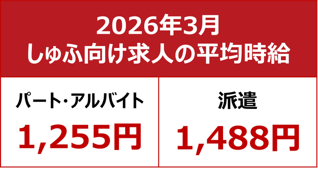 【2026年3月しゅふ求人の平均時給】パート・アルバイト：『1,255円』、派遣：『1,488円』　「フード・飲食」が初めて1,200円台に到達