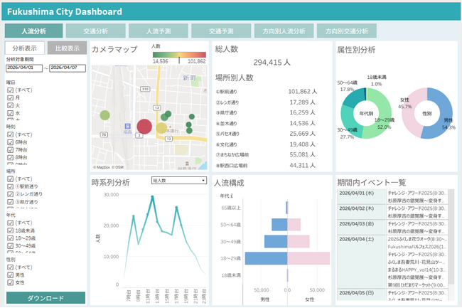 福島市向け「AI人流・交通分析システム」を導入し運用開始