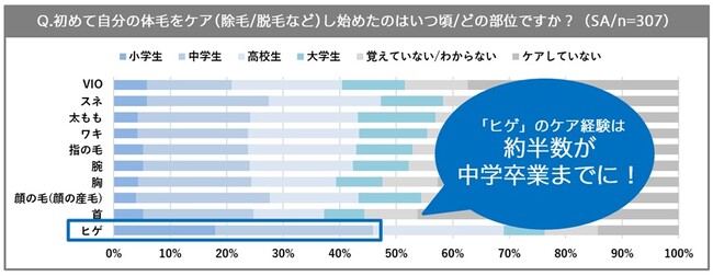 【約半数が中学卒業までにケアスタート!?】コスパ・タイパ重視の“現代メンズの体毛ケア事情”