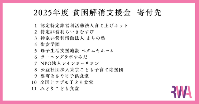 【SDGs】ヤングケアラーや学習支援など、貧困に起因する社会課題に取り組む11団体を支援