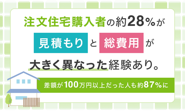 注文住宅購入者の約28％が「見積もりと総費用が大きく異なった」経験あり。差額が100万円以上だった人も約87％に