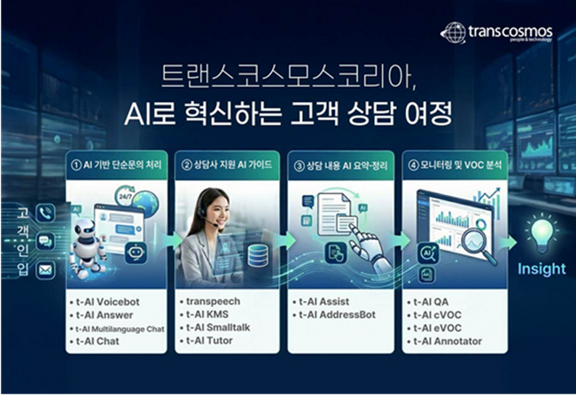 トランスコスモス、韓国のコンタクトセンターサービスにおいて顧客相談プロセスにAIを導入