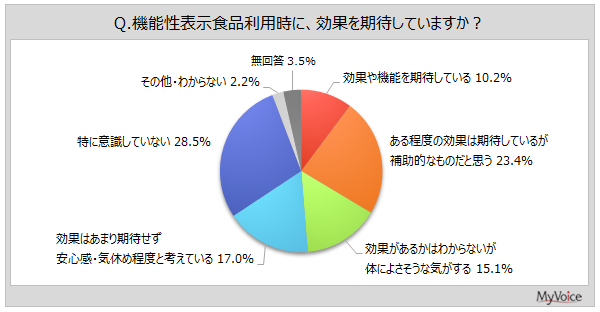 【機能性表示食品に関する調査】機能性表示食品認知者のうち、利用時に効果を期待している層は3割強。直近1年間に利用した人に限ると6割強