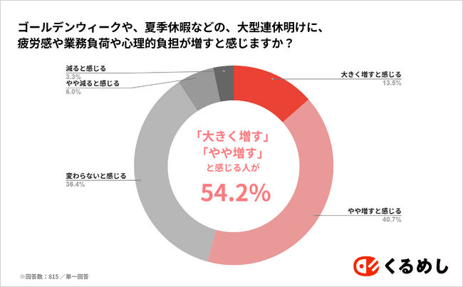＜心身の不調・ストレスに関する調査結果発表＞54.2%が「大型連休明けに疲労感・業務負荷」を感じる。また、40%以上の管理職が孤立を感じており、その要因は「部下のメンタルケアと孤食」