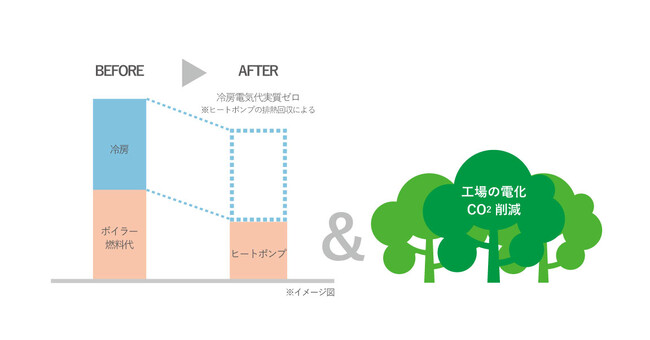「冷房コスト実質ゼロ」で工場の酷暑対策!前川製作所が「ZERO-Cool(ゼロクール)」の提案を強化