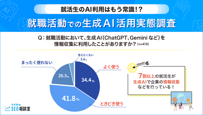 【就活生のAI利用はもう常識!?】就職活動での生成AI活用実態調査