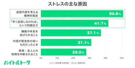 アルバイトの59.3％が業務時間外連絡を経験、うち約8割がストレスを実感
