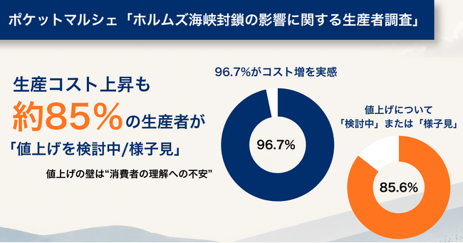 生産コスト上昇も、約85%の生産者が「値上げを検討中」「様子見」 消費者に理解を求める声あがる