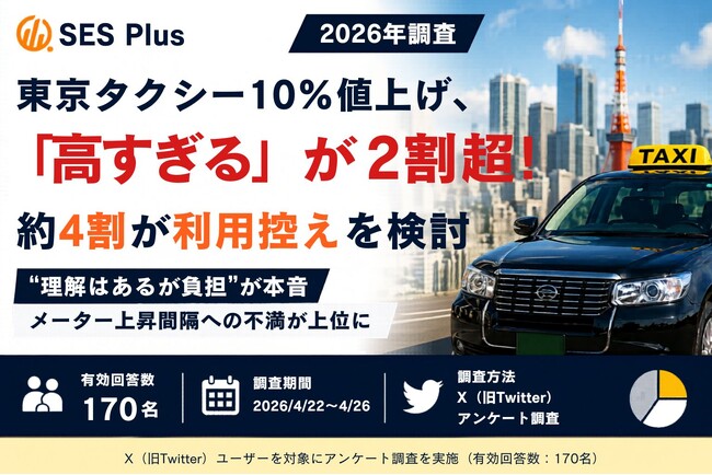 東京タクシー10%値上げ、「高すぎる」が2割超！約4割が利用控えを検討【2026年調査】