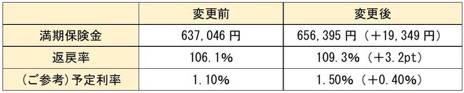 投資未経験の若年層を応援する保険「Ｃｈａｋｉｎ(チャキン)」の満期時の受取率を109.3％へ引上げ