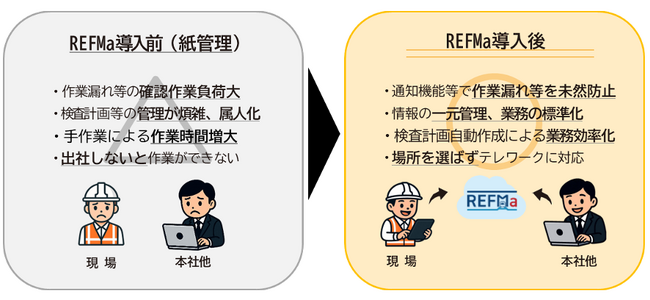 鉄道電気設備保守管理システムREFMa(レフマ)他鉄道事業者での初導入