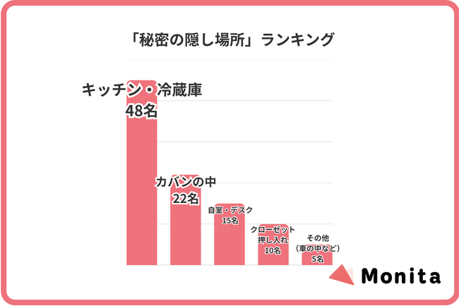 「プチ贅沢」実態調査、隠し場所1位は「キッチン・冷蔵庫の奥」。100人の“こっそり楽しむ秘密の手口”を公開！