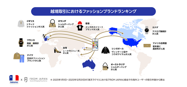 「楽天ラクマ」と「FROM JAPAN」、越境取引における国・地域別ファッションブランドの人気ランキングを発表