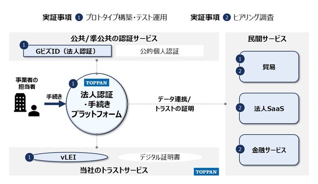 TOPPAN、「GビズID」の民間サービス活用に向けた実証実験を実施