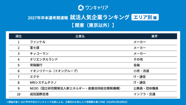 「ワンキャリア 就活人気企業ランキング【エリア別編】」の「関東(東京以外)1位」を獲得