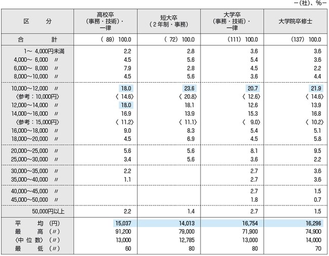 2026年度　新入社員の初任給調査