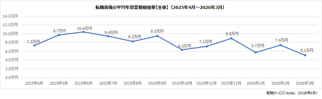 doda転職前後の年収変動レポート【2026年3月版】