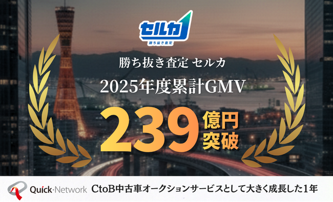 中古車オークション「セルカ」、2025年度のGMVが239億円を突破！