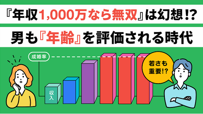 【約2万人の婚活データが示す、男性年収の実態を分析】「高年収＝婚活有利」とは言えない、男性もシビアに年齢が評価させる時代へ。
