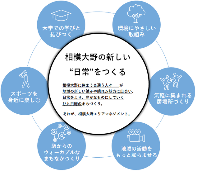 J:COMが野村不動産・タリーズコーヒージャパンと「相模大野駅周辺エリアマネジメント」を設立 地域の魅力向上とにぎわい創出へ寄与