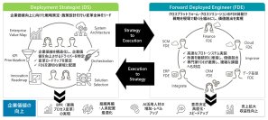 デロイト トーマツ、企業価値起点のコンサルティングサービス強化に向け、FDE人材の活用を本格化