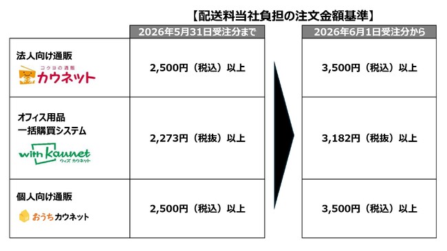 カウネット、6月1日(月)より配送料当社負担の注文金額を3,500円(税込)以上に変更