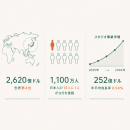 ウェルネス・ヨガ市場の成長推移