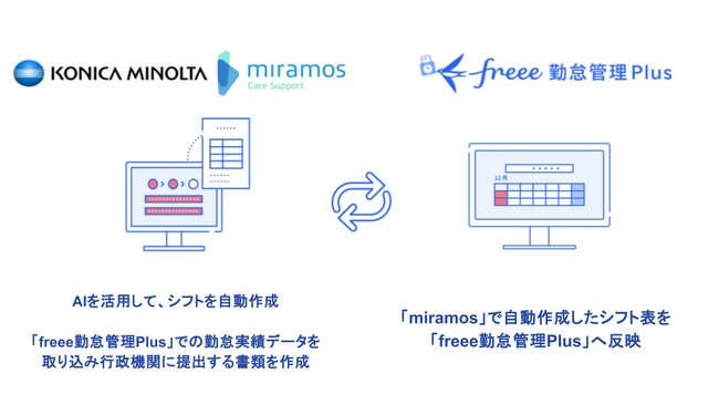 freeeがコニカミノルタと連携し、医療・介護業界のシフト作成・勤怠管理を支援
