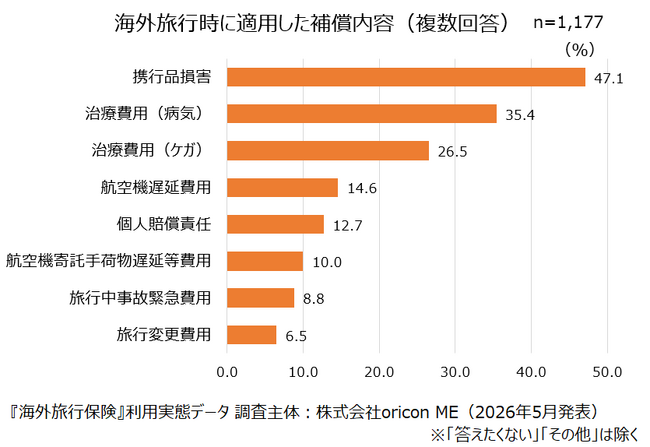 ＜保険適用者1,177人が対象＞『海外旅行保険』利用実態データ┃次回も海外旅行保険を「利用したい」は計92.9％ （オリコン顧客満足度調査）