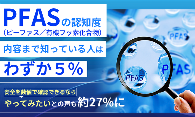 「PFAS（ピーファス／有機フッ素化合物）」の認知度、内容まで知っている人はわずか5%。「安全を数値で確認できるならやってみたい」との声も約27%に