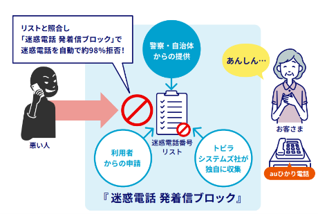 トビラシステムズの迷惑情報データベース活用、auひかり電話「迷惑電話 発着信ブロック」最大6カ月無料提供キャンペーンを再実施
