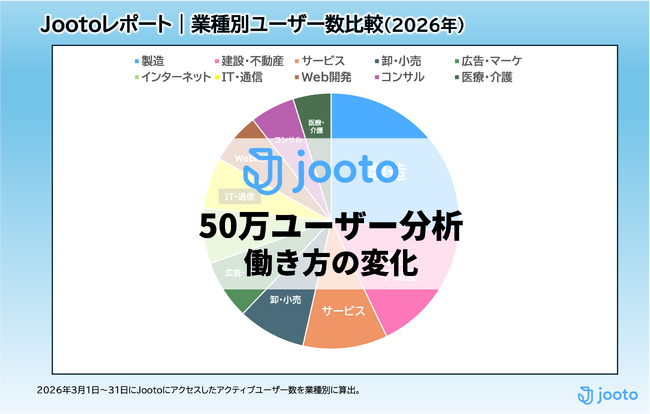 【Jooto】ユーザー50万人を突破。プロジェクト管理ツールの最新動向から働き方の変化を探るレポート公開
