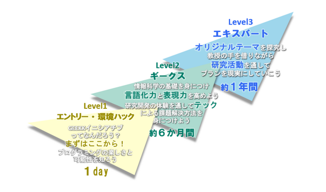 【北九州市立大学】高校生向け無料AIプログラミング・IoT講座「GEEKKイニシアチブ」受講生募集中！