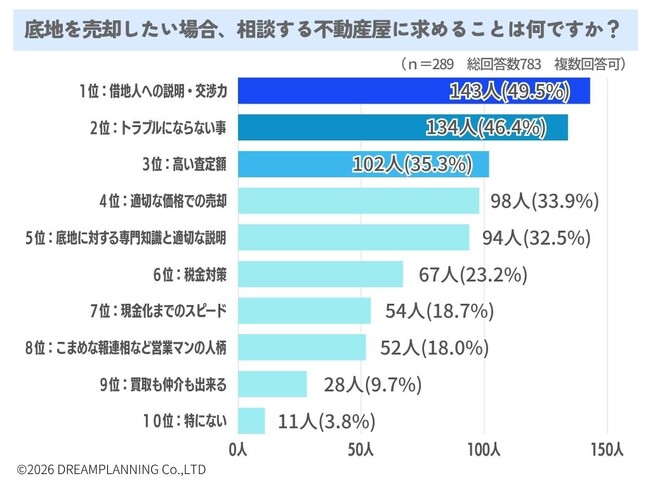 底地売却時に不動産会社に求める条件は？【アンケート結果発表】