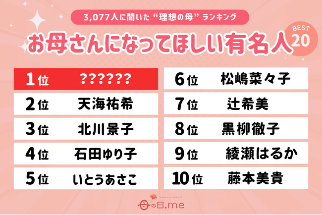 【母の日特別企画】2026年版　理想の母親像がついに決定！ 3,077人が選んだ「お母さんになってほしい芸能人・有名人ランキング TOP20」発表。年代別も公開。栄えある第1位に輝いたのは！？
