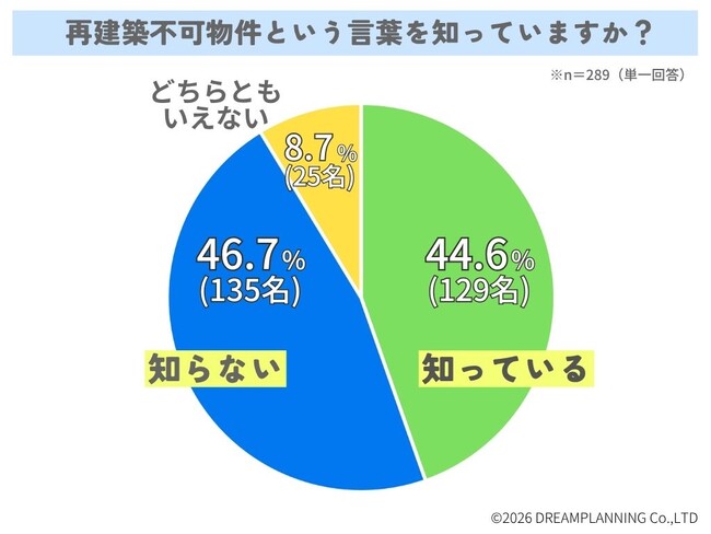 再建築不可物件という言葉を知っていますか？【アンケート結果発表】