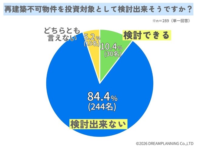 再建築不可物件を投資対象として検討出来ますか?【アンケート結果発表】