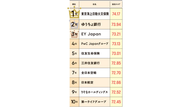 2026年版「女性が活躍する会社BEST100」 総合ランキング1位は東京海上日動火災保険