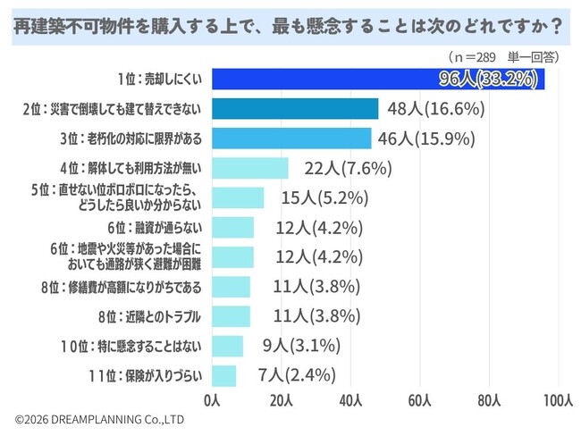 再建築不可物件を購入する上で懸念することは？【アンケート結果発表】