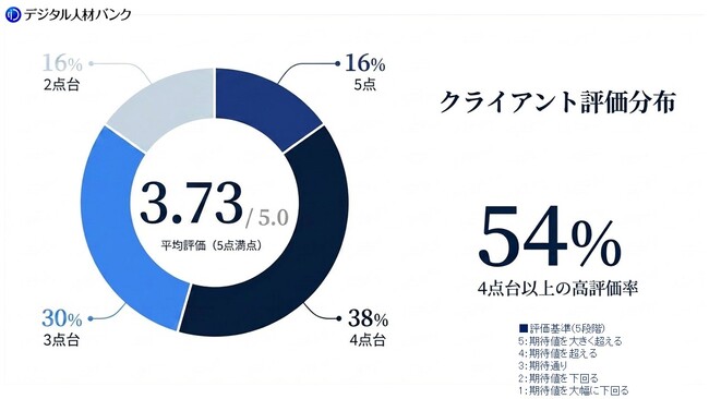DX・AI推進の“実行力不足”を解消 ── デジタル人材バンク、利用企業の54%が「期待値以上」と評価