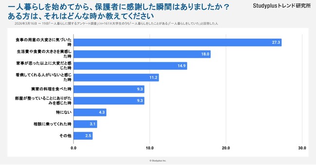 【CHINTAI×スタディプラス共同調査】母の日アンケート、大学生が親のありがたみを感じた瞬間1位は「食事の用意」～高校生・大学生1,229人～
