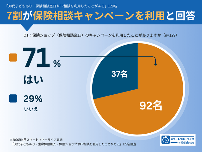 30代子育て世帯・保険相談窓口利用者129名調査｜7割がキャンペーンを利用するも、選んだ理由1位は「複数社比較」、プレゼント目当ては13%のみ。保険会社営業員の不祥事が、中立的な保険相談を選ぶ後押しに