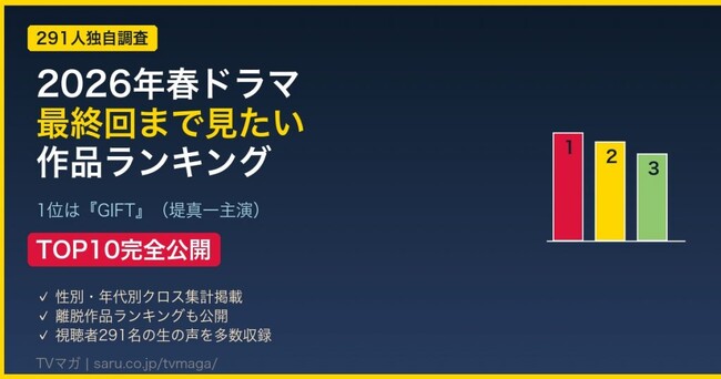 2026年春ドラマで「最終回まで見続けたい作品」1位は日曜劇場『GIFT』──TVマガが291人に独自調査