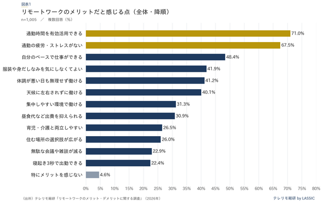 リモートワークのメリット上位2項目は「通勤」関連。全13項目で唯一、半数が挙げたデメリットも明らかに