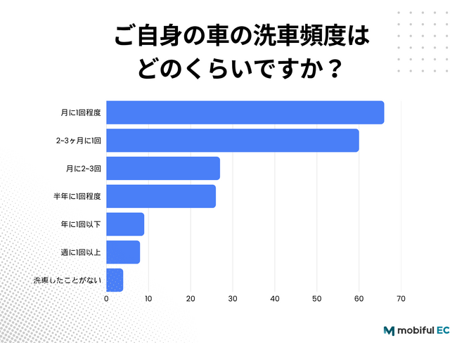 「洗車の頻度と習慣」に関する実態調査GWのお出かけ後、そのまま放置している人は約8割!?失敗しない洗車アイテムの選び方
